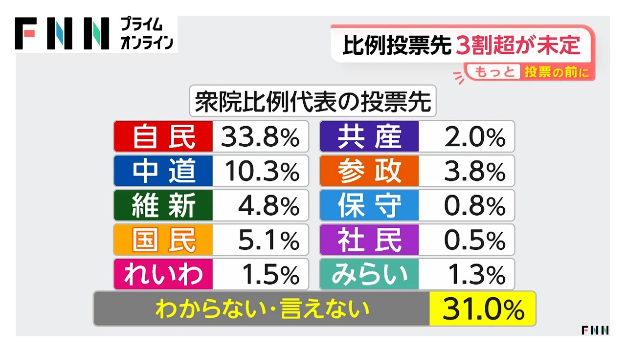 高市内閣支持率70.8％と高水準も発足後最低…解散「適切でない」53％、比例投票先3割超が未定【FNN世論調査】 (2026年01月26日) img