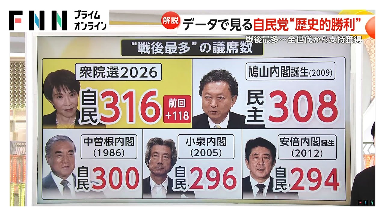 【解説】データで見る自民“歴史的勝利”　小選挙区は31都県で議席独占　比例投票先は全世代でトップ（2026年02月09日） img