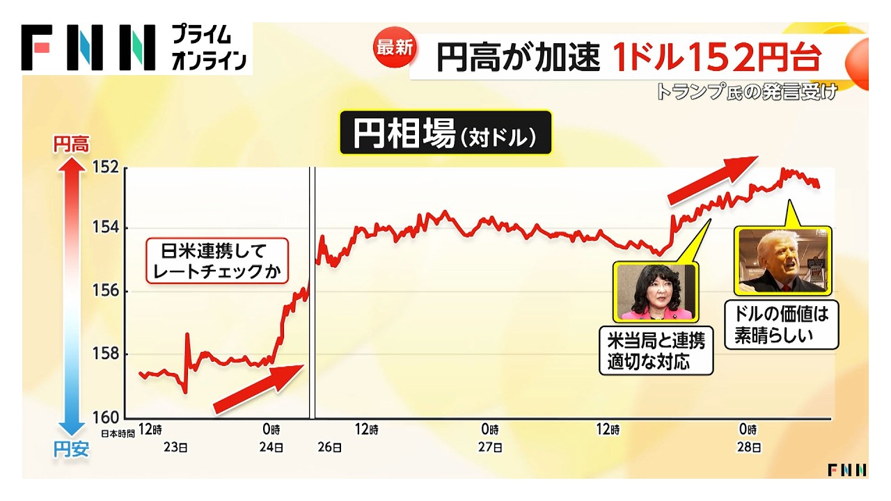 【解説】1ドル152円台に…円高どこまで進む？　日米協調介入のハードル高く…本格的反転は困難か (2026年01月28日) img